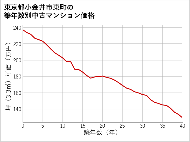 東京都小金井市東町の築年数別の中古マンション坪単価