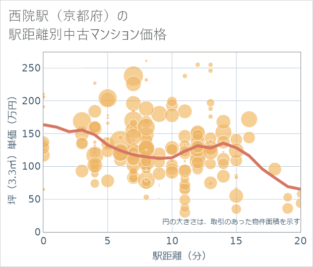 西院駅(京都府)の徒歩距離別の中古マンション坪単価