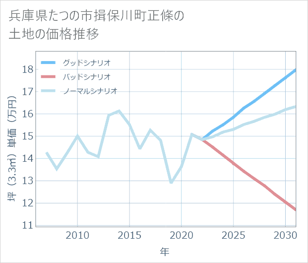 兵庫県たつの市揖保川町正條の土地価格推移
