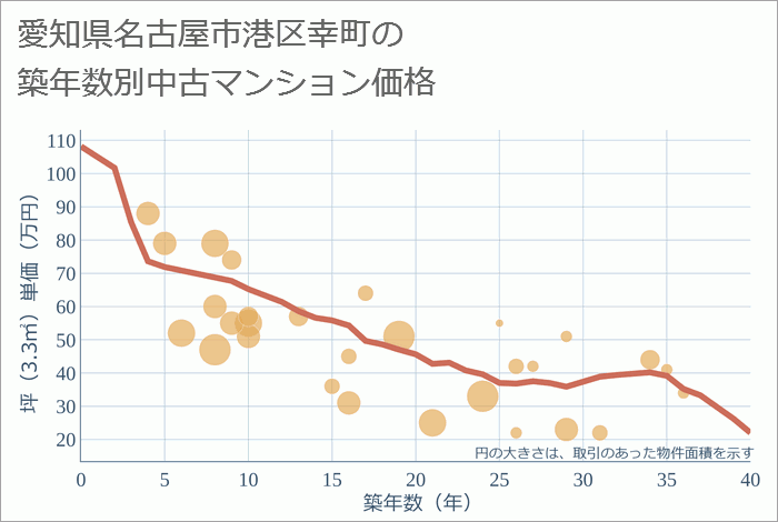 愛知県名古屋市港区幸町の築年数別の中古マンション坪単価