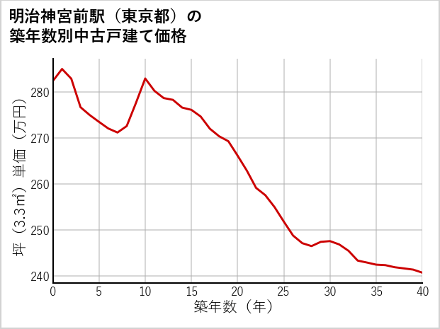 明治神宮前駅（東京都）の築年数別の中古戸建て坪単価