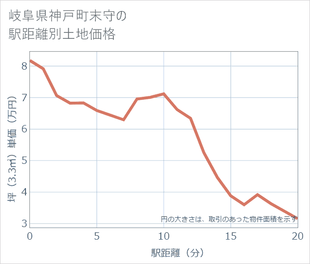 岐阜県神戸町末守の徒歩距離別の土地坪単価