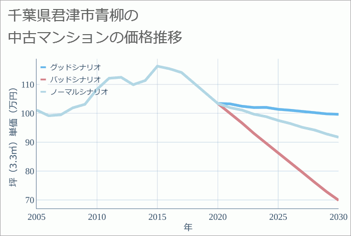 千葉県君津市青柳の中古マンション価格推移