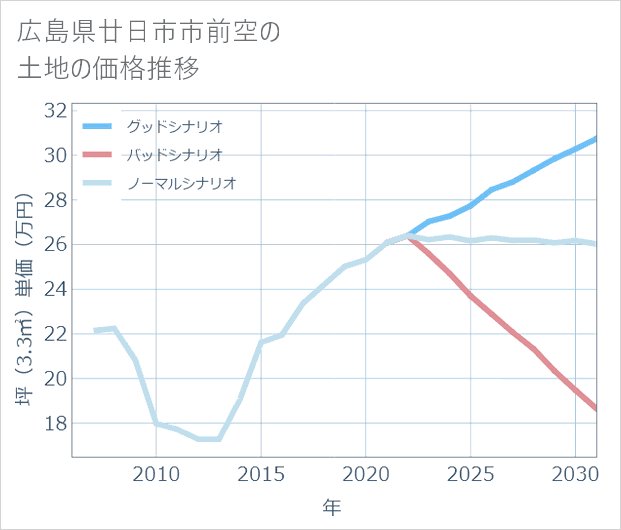 広島県廿日市市前空の土地価格推移