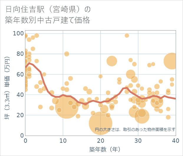 日向住吉駅(宮崎県)の築年数別の中古戸建て坪単価