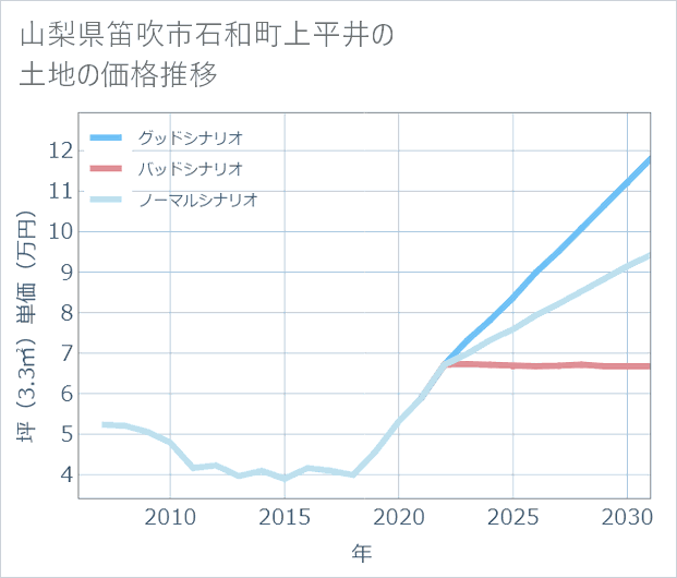 山梨県笛吹市石和町上平井の土地価格推移