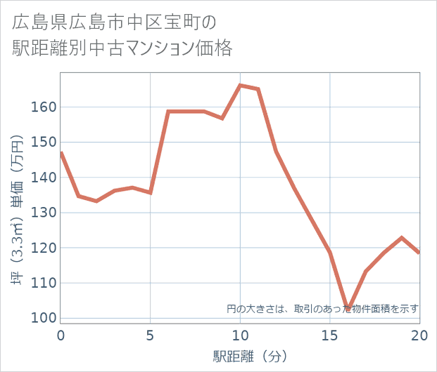 広島県広島市中区宝町の徒歩距離別の中古マンション坪単価