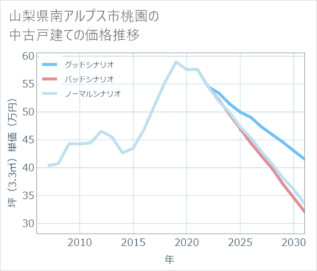 山梨県南アルプス市桃園の中古戸建て価格推移