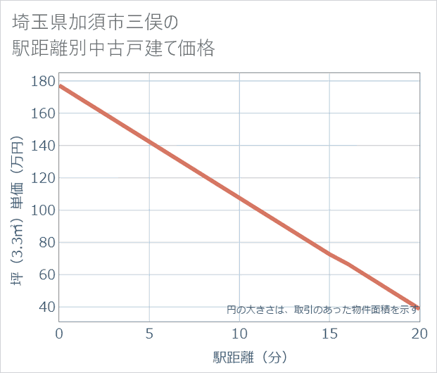 埼玉県加須市三俣の徒歩距離別の中古戸建て坪単価