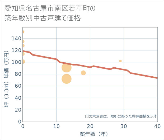 愛知県名古屋市南区若草町の築年数別の中古戸建て坪単価