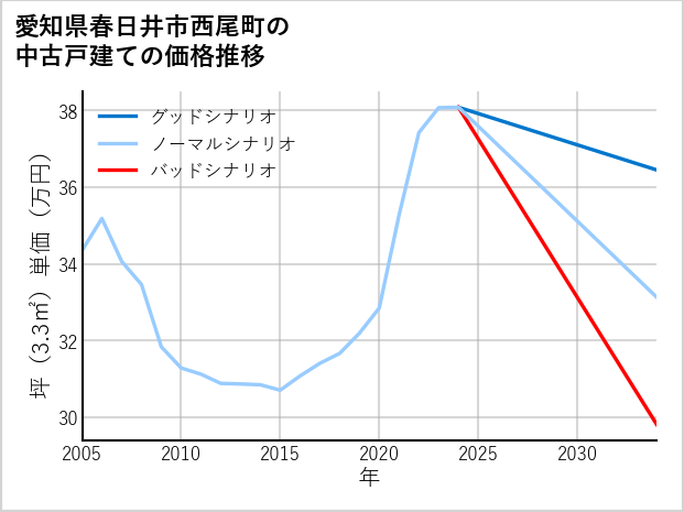 愛知県春日井市西尾町の中古戸建て価格推移