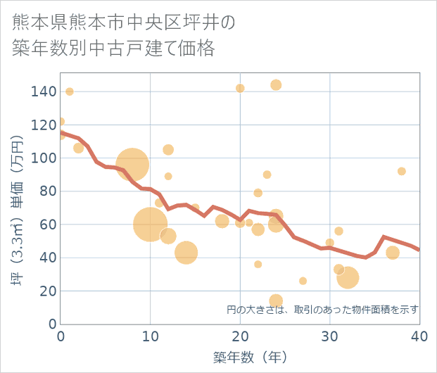 熊本県熊本市中央区坪井の築年数別の中古戸建て坪単価