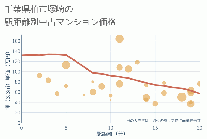 千葉県柏市塚崎の徒歩距離別の中古マンション坪単価