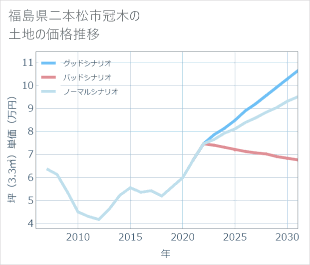 福島県二本松市冠木の土地価格推移