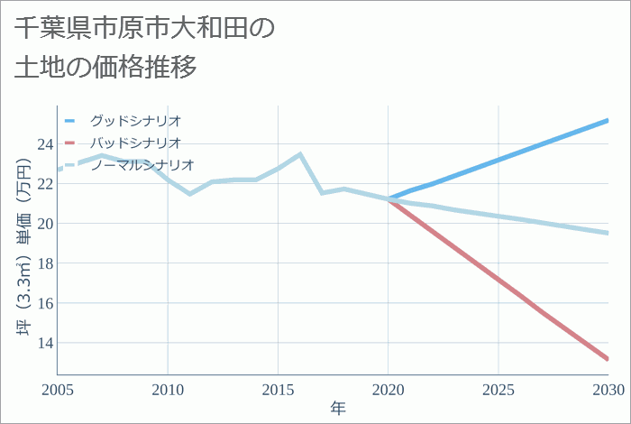 千葉県市原市大和田の土地価格推移