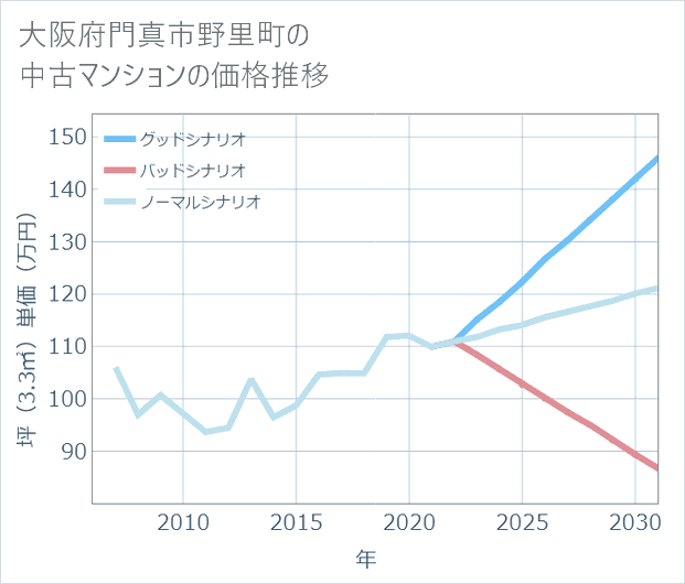 大阪府門真市野里町の中古マンション価格推移