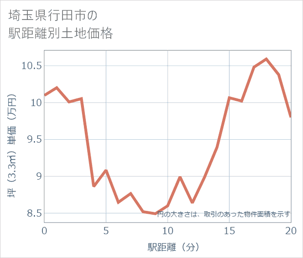 埼玉県行田市の徒歩距離別の土地坪単価