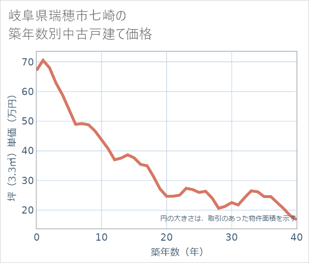 岐阜県瑞穂市七崎の築年数別の中古戸建て坪単価