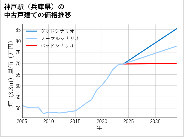 神戸駅（兵庫県）の中古戸建て価格推移