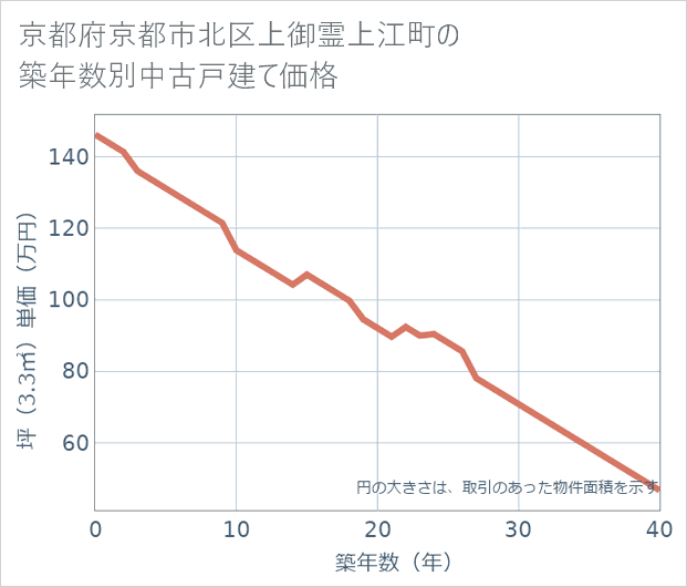 京都府京都市北区上御霊上江町の築年数別の中古戸建て坪単価