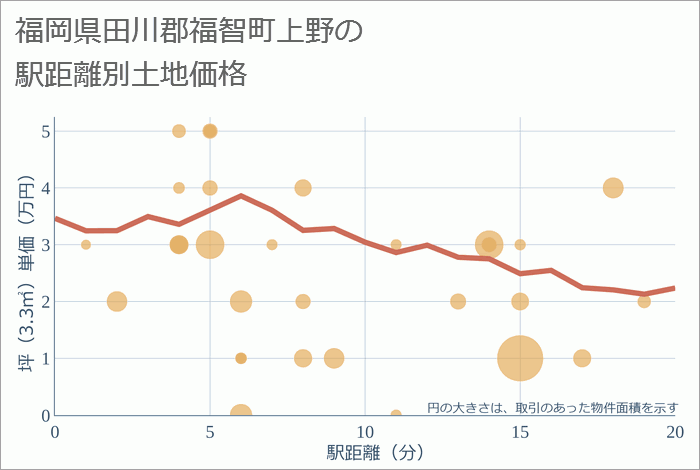 福岡県田川郡福智町上野の徒歩距離別の土地坪単価