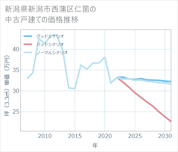新潟県新潟市西蒲区仁箇の中古戸建て価格推移