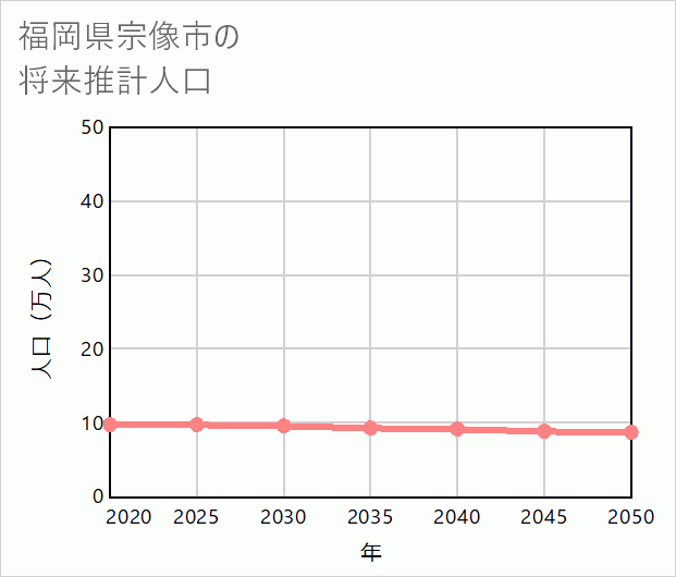 宗像市の将来推計人口