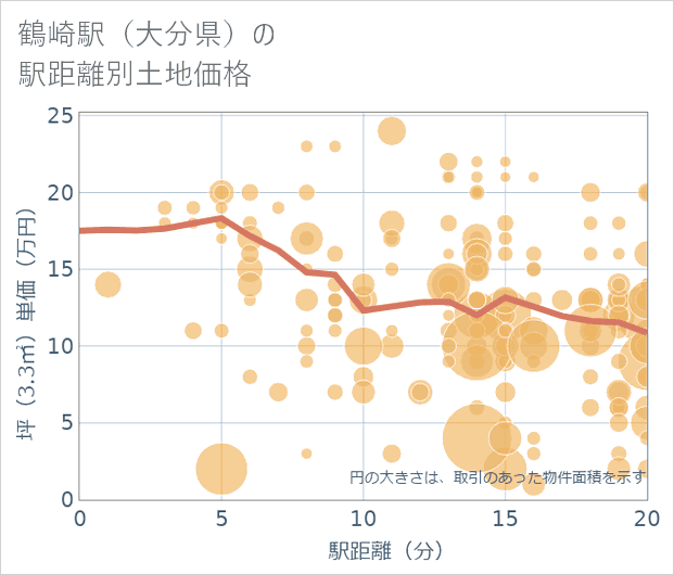 鶴崎駅(大分県)の徒歩距離別の土地坪単価