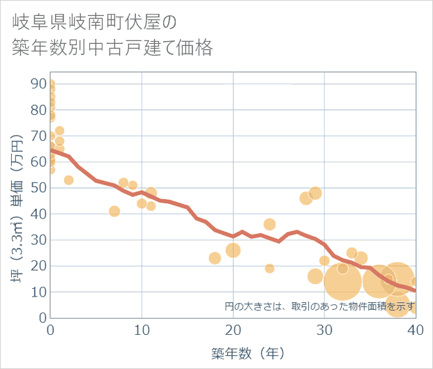 岐阜県岐南町伏屋の築年数別の中古戸建て坪単価
