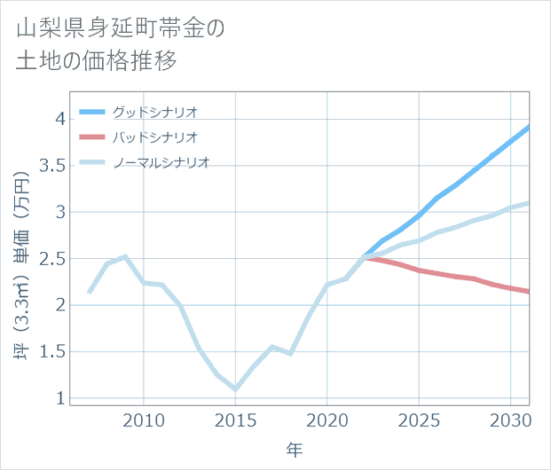 山梨県身延町帯金の土地価格推移