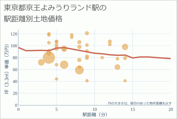 京王よみうりランド駅（東京都）の徒歩距離別の土地坪単価