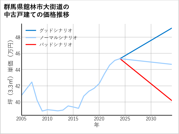 群馬県館林市大街道の中古戸建て価格推移