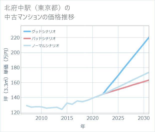 北府中駅（東京都）の中古マンション価格推移