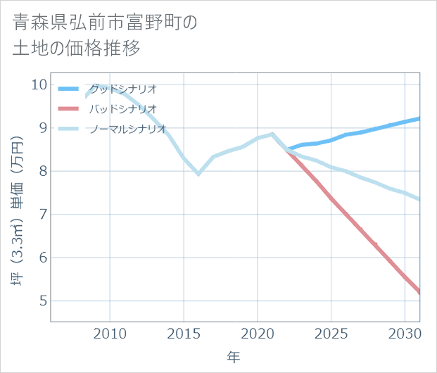 青森県弘前市富野町の土地価格推移