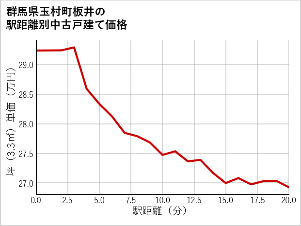 群馬県玉村町板井の徒歩距離別の中古戸建て坪単価