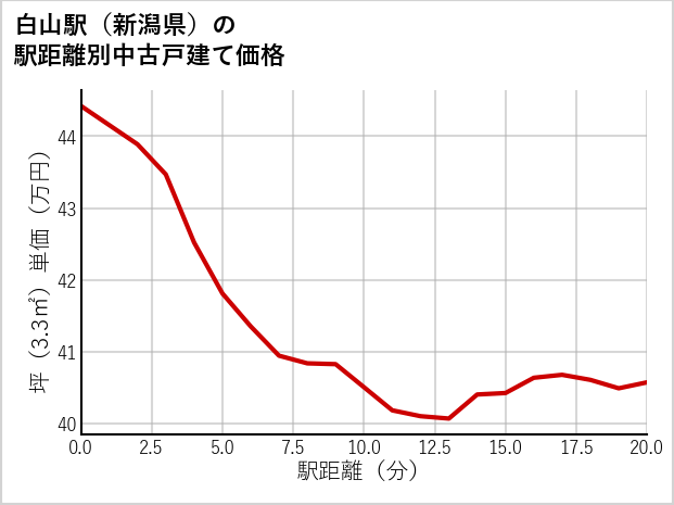 白山駅（新潟県）の徒歩距離別の中古戸建て坪単価