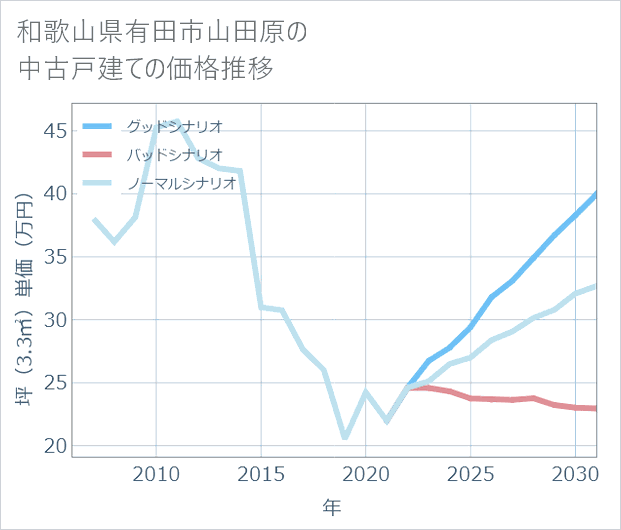 和歌山県有田市山田原の中古戸建て価格推移