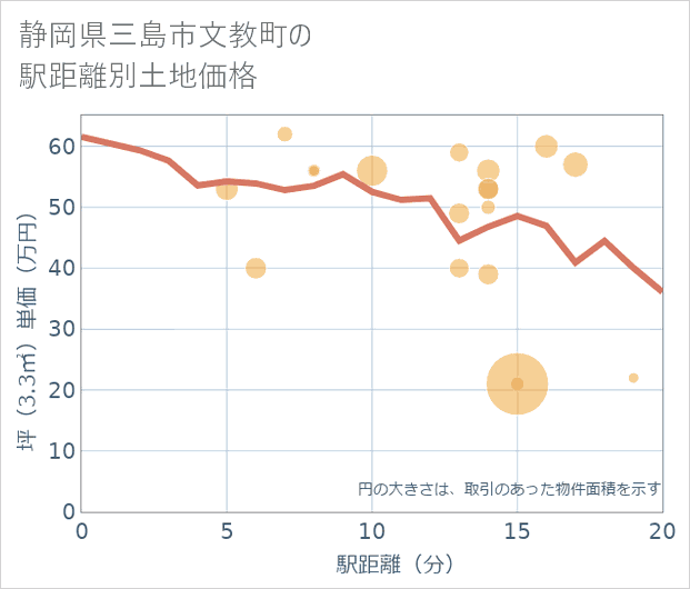 静岡県三島市文教町の徒歩距離別の土地坪単価