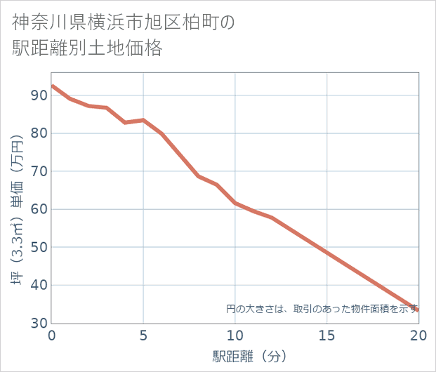神奈川県横浜市旭区柏町の徒歩距離別の土地坪単価