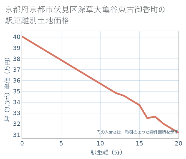 京都府京都市伏見区深草大亀谷東古御香町の徒歩距離別の土地坪単価