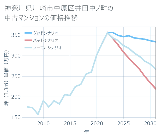 神奈川県川崎市中原区井田中ノ町の中古マンション価格推移