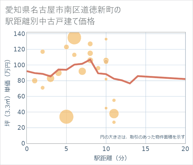 愛知県名古屋市南区道徳新町の徒歩距離別の中古戸建て坪単価