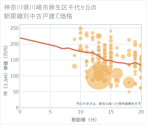 神奈川県川崎市麻生区千代ケ丘の徒歩距離別の中古戸建て坪単価