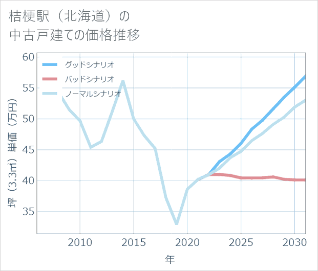 桔梗駅(北海道)の中古戸建て価格推移