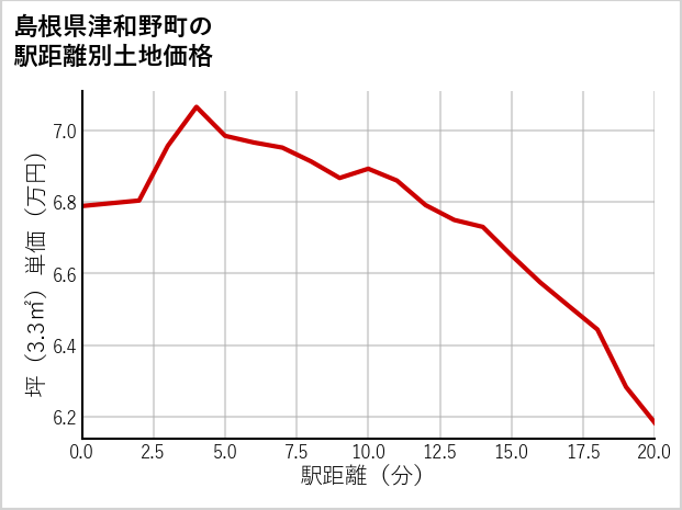 島根県津和野町の徒歩距離別の土地坪単価