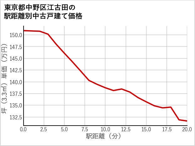 東京都中野区江古田の徒歩距離別の中古戸建て坪単価