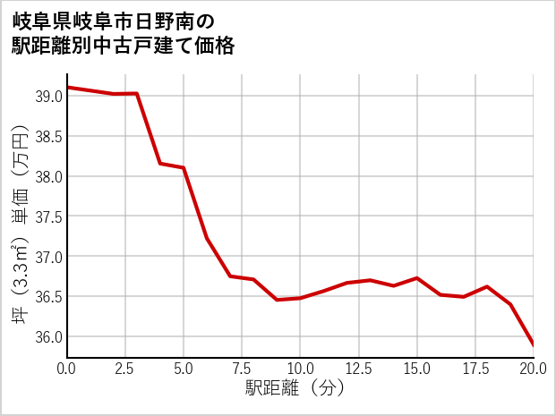 岐阜県岐阜市日野南の徒歩距離別の中古戸建て坪単価