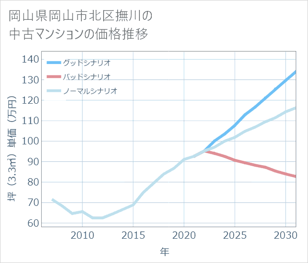 岡山県岡山市北区撫川の中古マンション価格推移