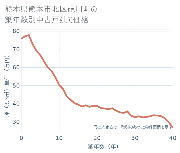 熊本県熊本市北区硯川町の築年数別の中古戸建て坪単価