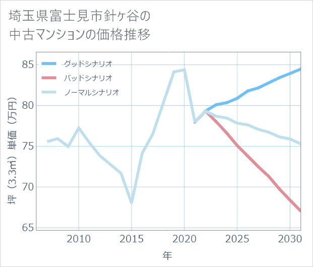 埼玉県富士見市針ケ谷の中古マンション価格推移